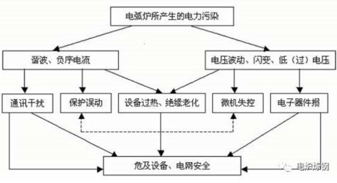 電弧爐工作原理及其對電能質(zhì)量的影響