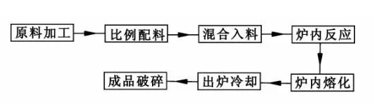 大型密閉電石爐的構(gòu)造及常見(jiàn)設(shè)備故障現(xiàn)象處理