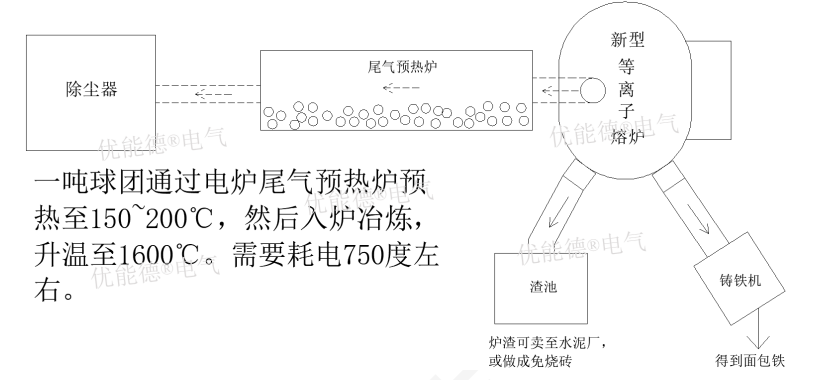 直流等离子炉·不止绿色节能·而且稳定可靠